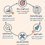الالتزام والانظباط في خطوات العمل مع إغلاق الدائرة 4