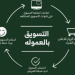 التسويق بالعمولة و زيادة دخل اون لاين